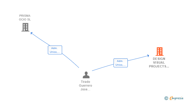Vinculaciones societarias de DESIGN VISUAL PROJECTS SL
