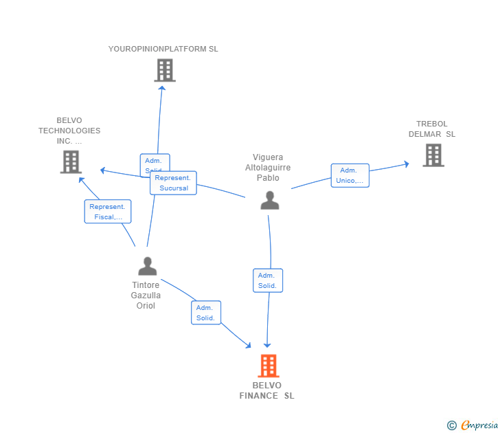 Vinculaciones societarias de BELVO FINANCE SL