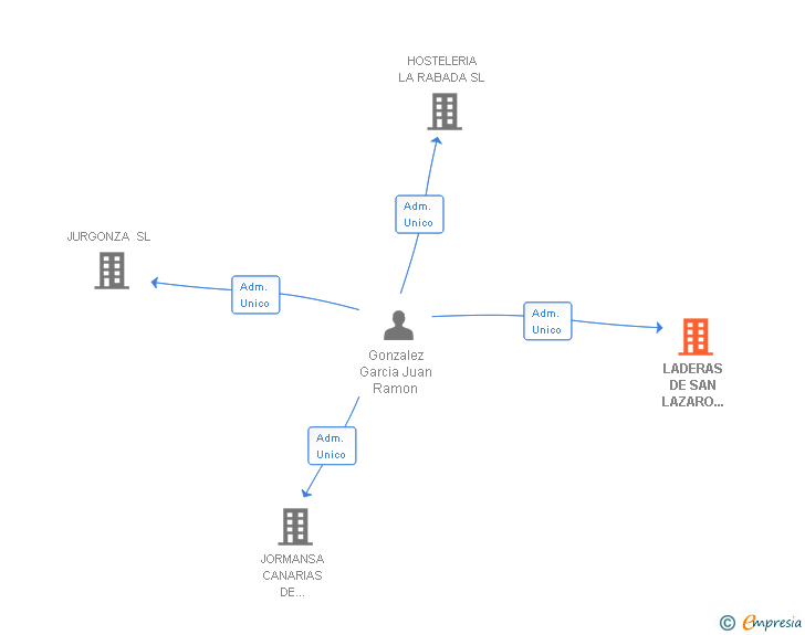 Vinculaciones societarias de LADERAS DE SAN LAZARO CANARIAS SL