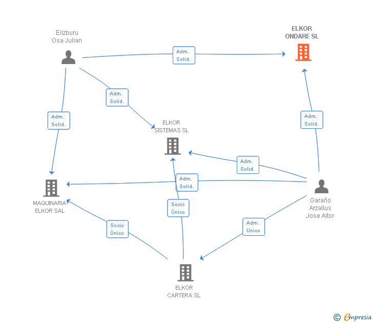 Vinculaciones societarias de ELKOR ONDARE SL