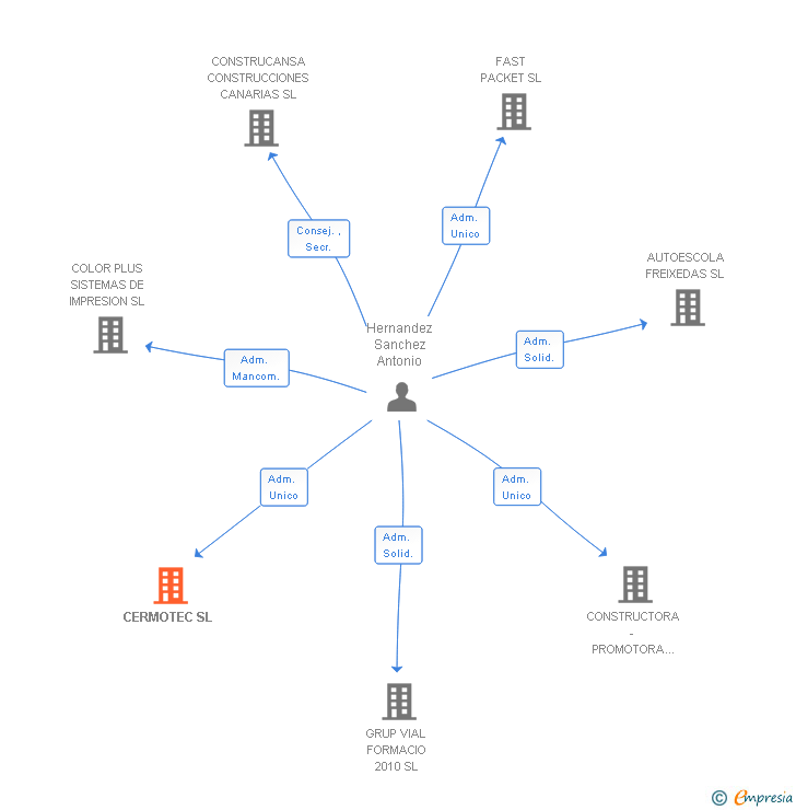 Vinculaciones societarias de CERMOTEC SL