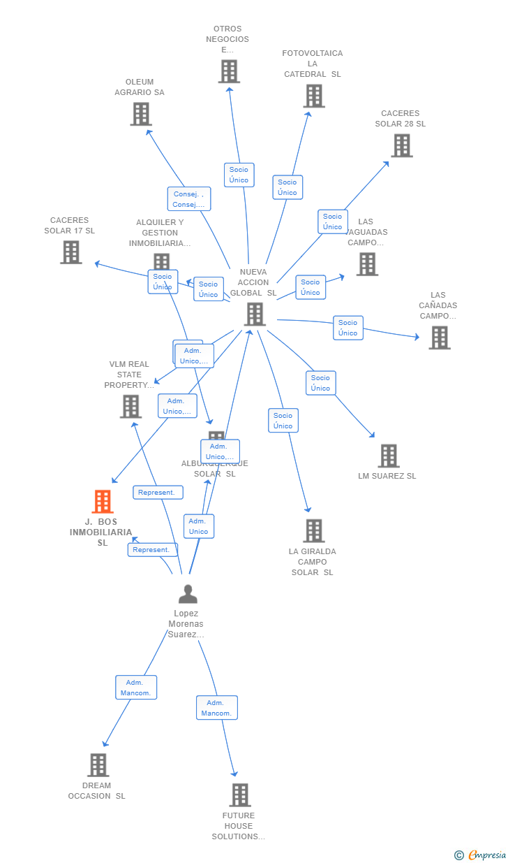 Vinculaciones societarias de J. BOS INMOBILIARIA SL