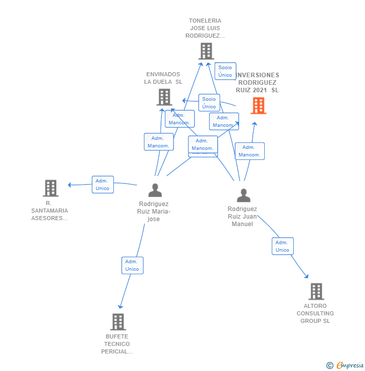 Vinculaciones societarias de INVERSIONES RODRIGUEZ RUIZ 2021 SL