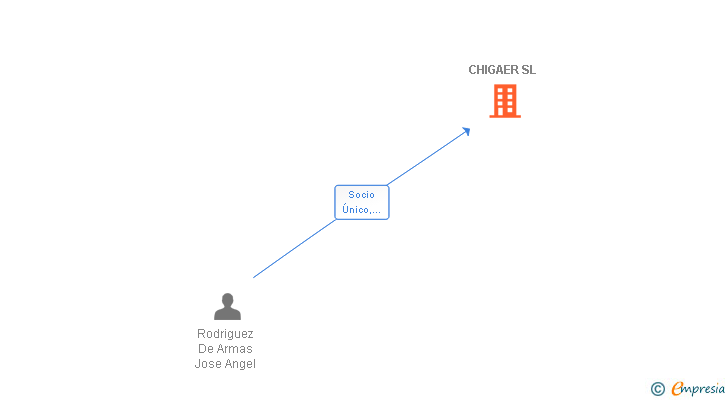 Vinculaciones societarias de CHIGAER SL