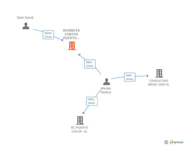 Vinculaciones societarias de BUSINESS CENTER PUERTO COLON SL