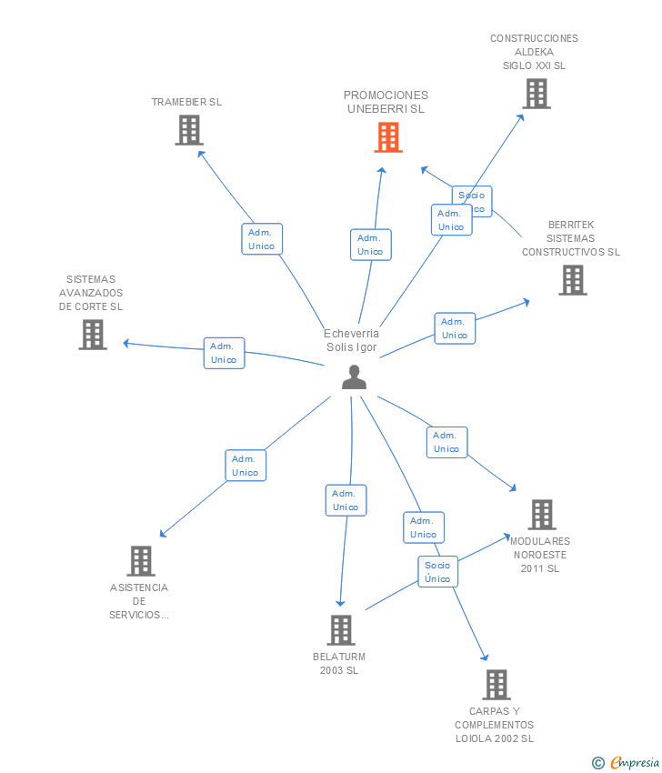 Vinculaciones societarias de PROMOCIONES UNEBERRI SL