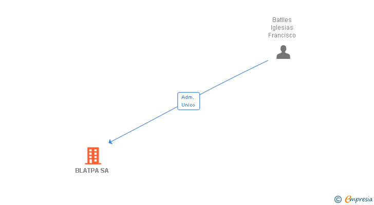 Vinculaciones societarias de BLATPA SA