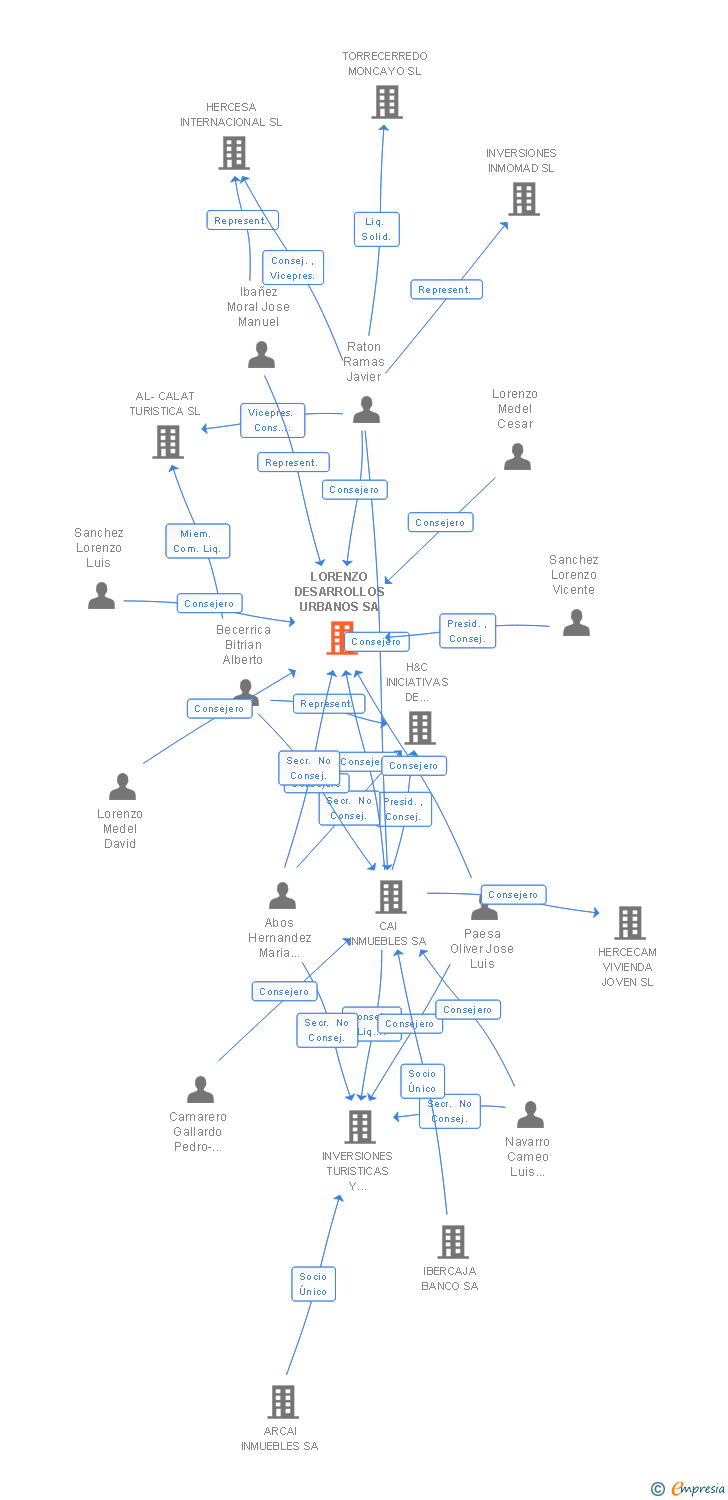 Vinculaciones societarias de LORENZO DESARROLLOS URBANOS SA