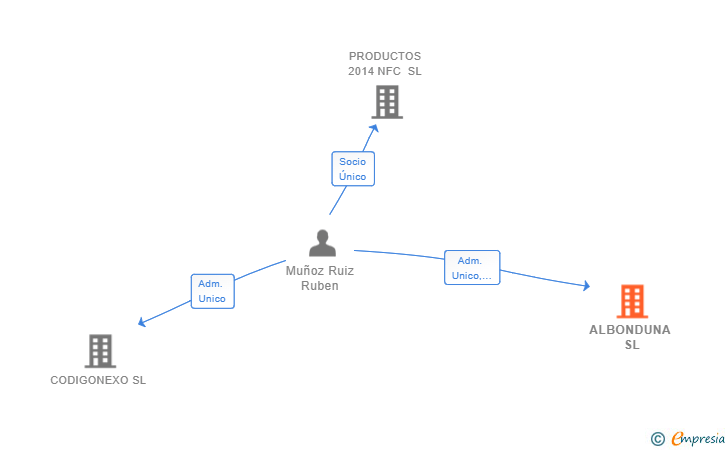 Vinculaciones societarias de ALBONDUNA SL