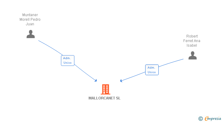 Vinculaciones societarias de MALLORCANET SL