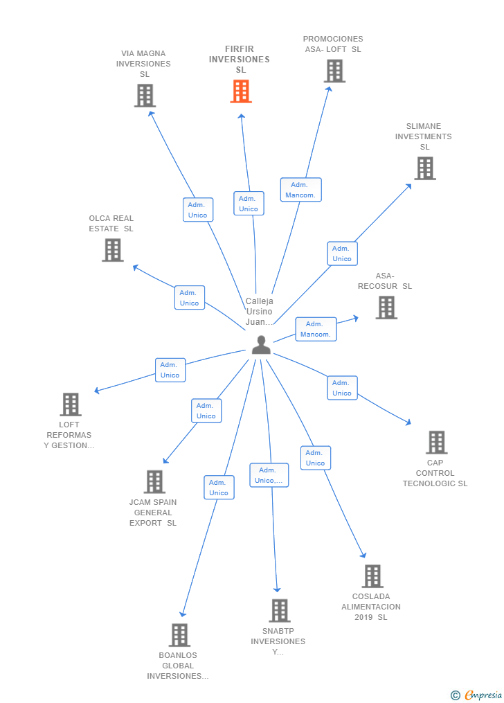 Vinculaciones societarias de FIRFIR INVERSIONES SL