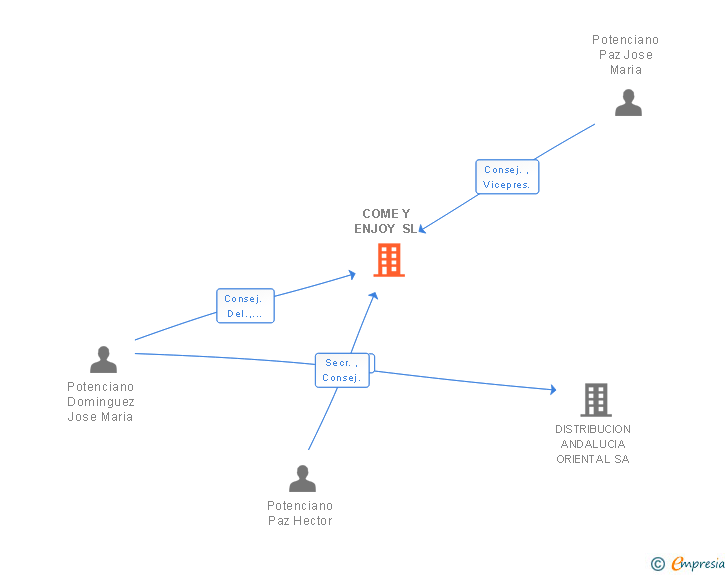 Vinculaciones societarias de COME Y ENJOY SL