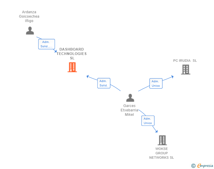 Vinculaciones societarias de DASHBOARD TECHNOLOGIES SL