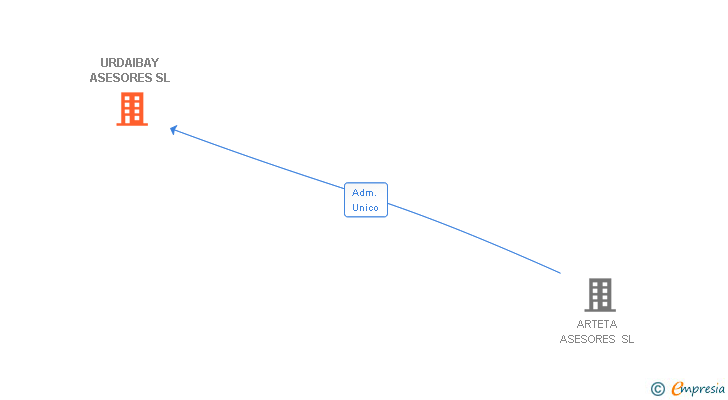 Vinculaciones societarias de URDAIBAY ASESORES SL