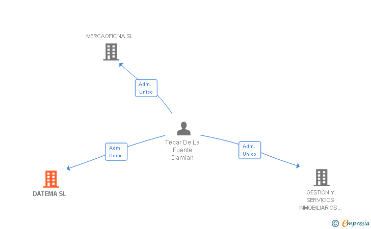 Vinculaciones societarias de DATEMA SL