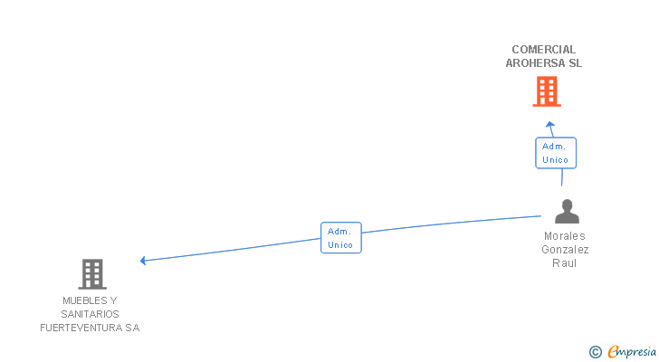 Vinculaciones societarias de COMERCIAL AROHERSA SL