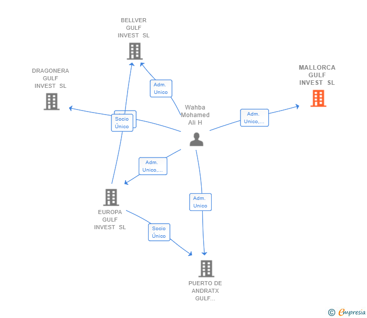 Vinculaciones societarias de MALLORCA GULF INVEST SL