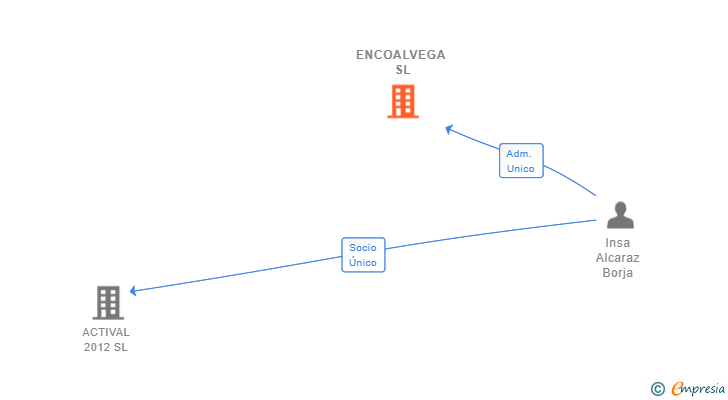 Vinculaciones societarias de ENCOALVEGA SL