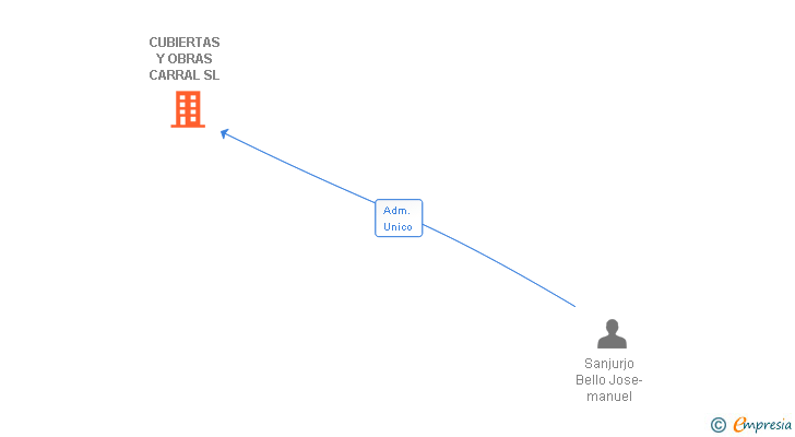 Vinculaciones societarias de CUBIERTAS Y OBRAS CARRAL SL