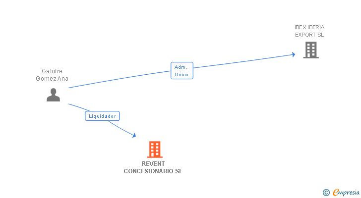 Vinculaciones societarias de REVENT CONCESIONARIO SL