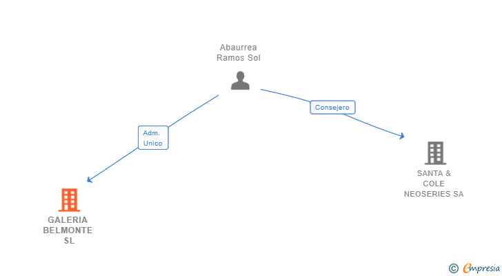 Vinculaciones societarias de GALERIA BELMONTE SL