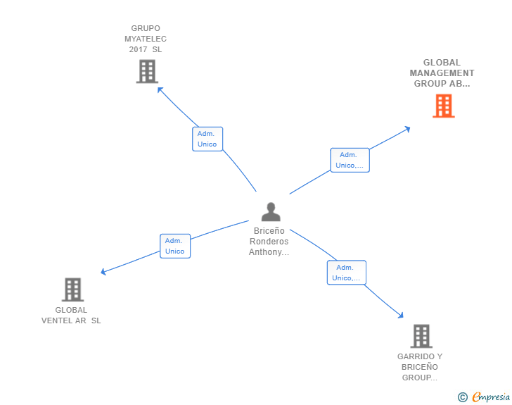 Vinculaciones societarias de GLOBAL MANAGEMENT GROUP AB SL