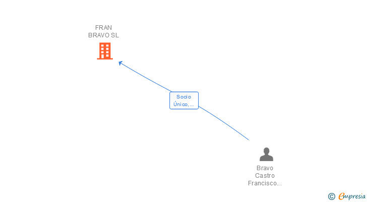 Vinculaciones societarias de FRAN BRAVO SL
