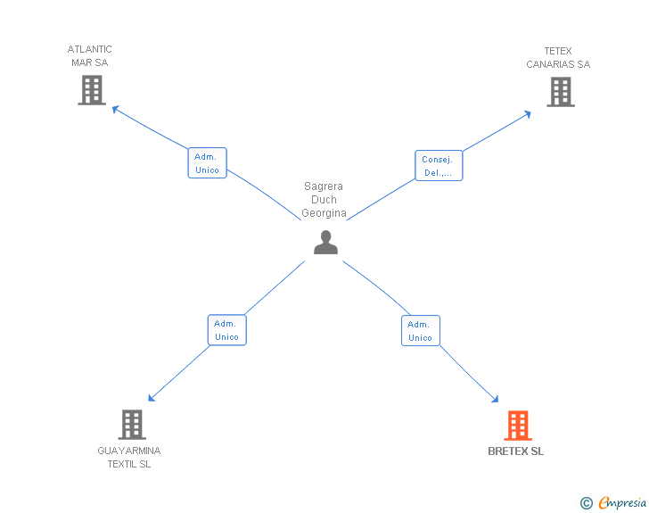 Vinculaciones societarias de BRETEX SL