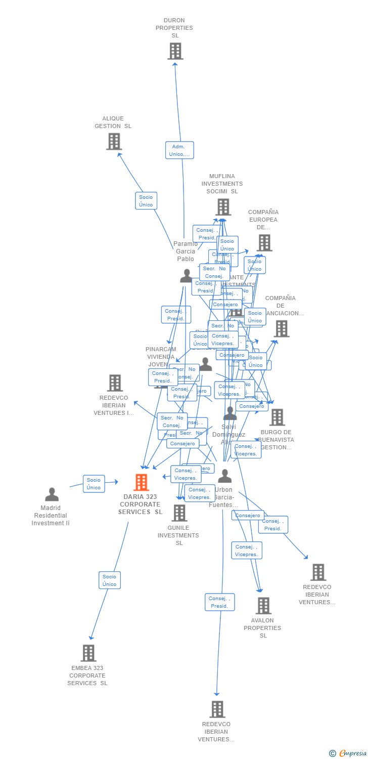 Vinculaciones societarias de DARIA 323 CORPORATE SERVICES SL