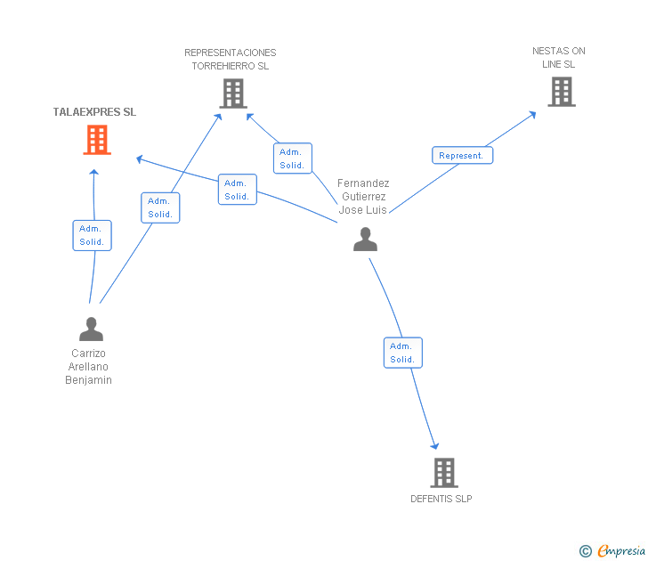 Vinculaciones societarias de TALAEXPRES SL