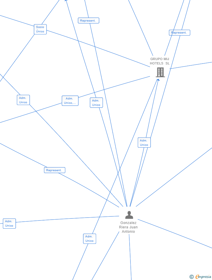 Vinculaciones societarias de HAFREND EXPERT SL