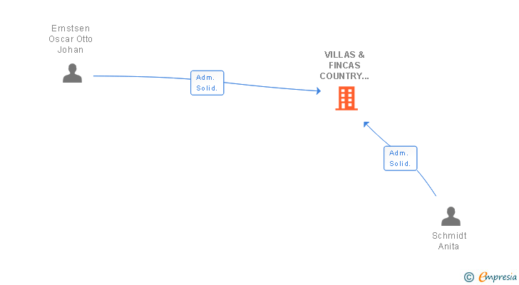Vinculaciones societarias de VILLAS & FINCAS COUNTRY PROPERTIES SL