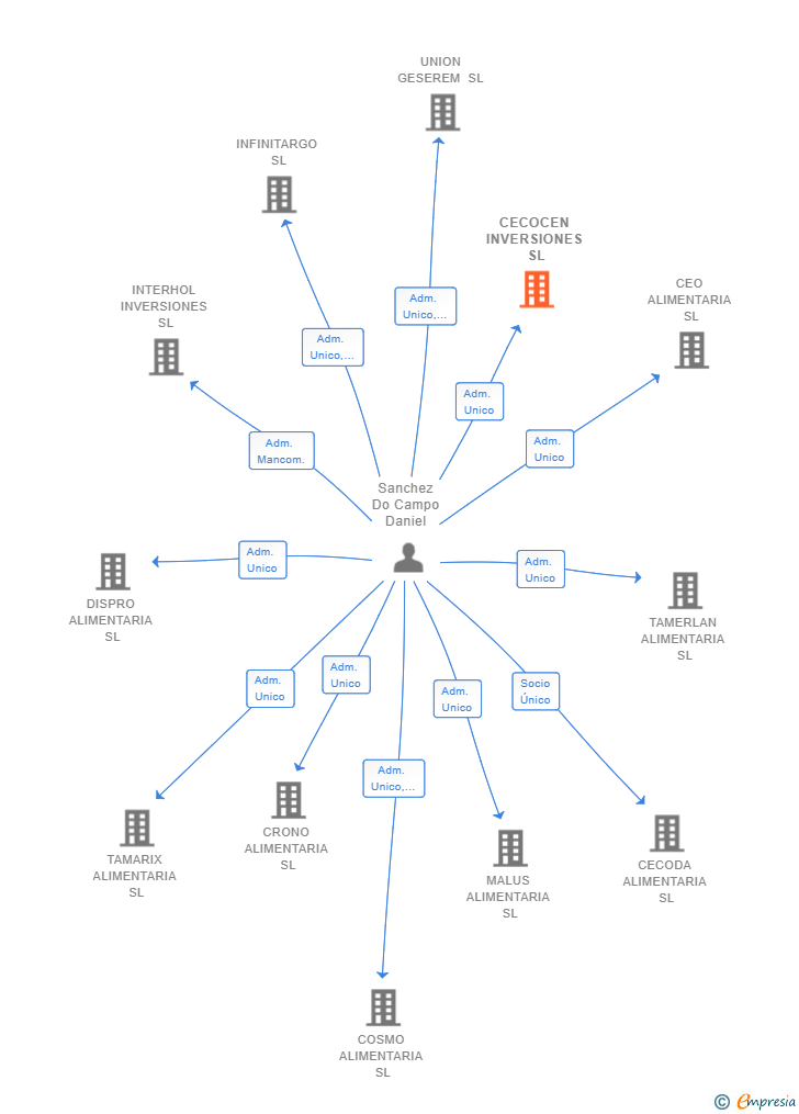 Vinculaciones societarias de CECOCEN INVERSIONES SL