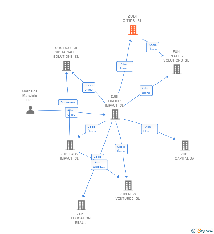 Vinculaciones societarias de ZUBI CITIES SL