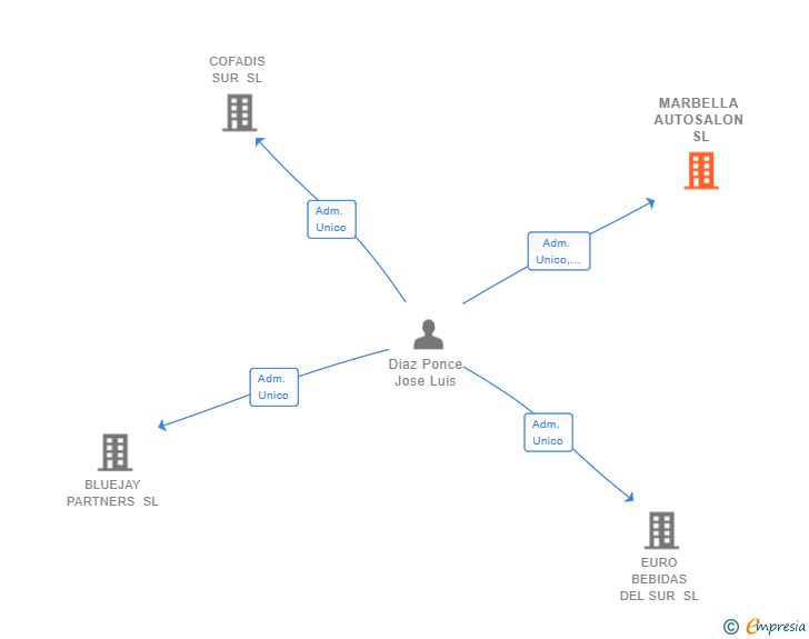 Vinculaciones societarias de MARBELLA AUTOSALON SL