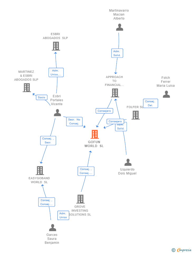 Vinculaciones societarias de GOFUN WORLD SL