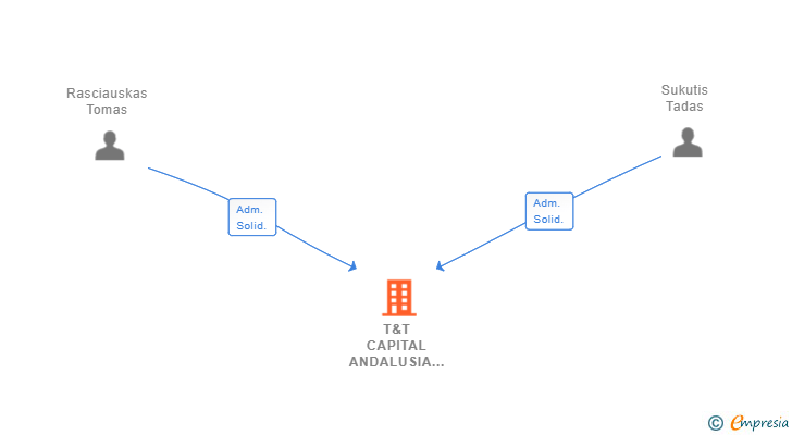 Vinculaciones societarias de T&T CAPITAL ANDALUSIA 2023 SL