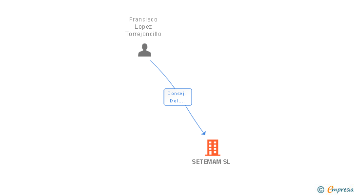 Vinculaciones societarias de SETEMAM SL