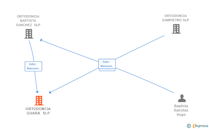 Vinculaciones societarias de ORTODONCIA GUARA SLP