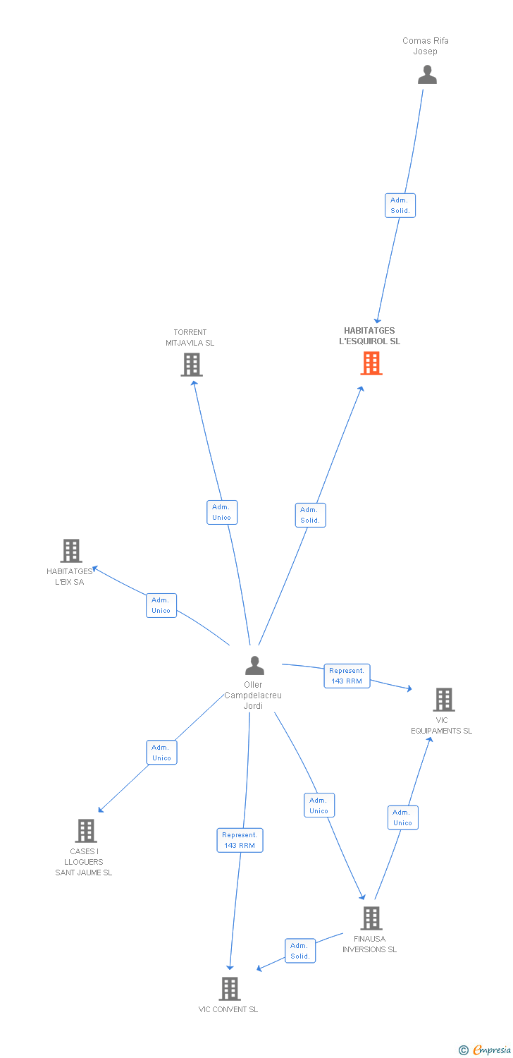 Vinculaciones societarias de HABITATGES L'ESQUIROL SL