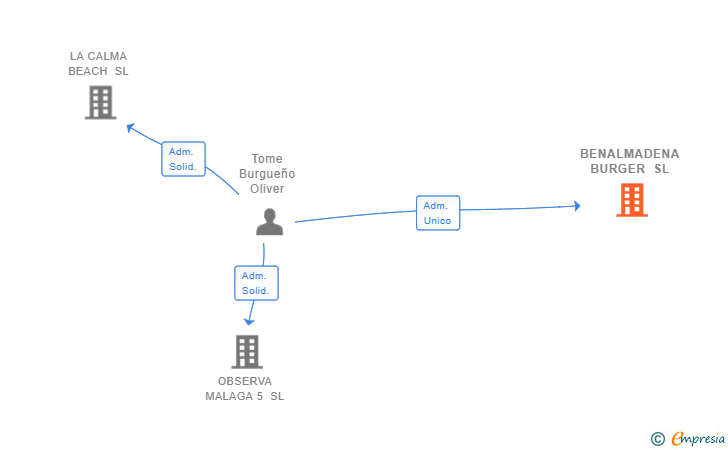 Vinculaciones societarias de BENALMADENA BURGER SL