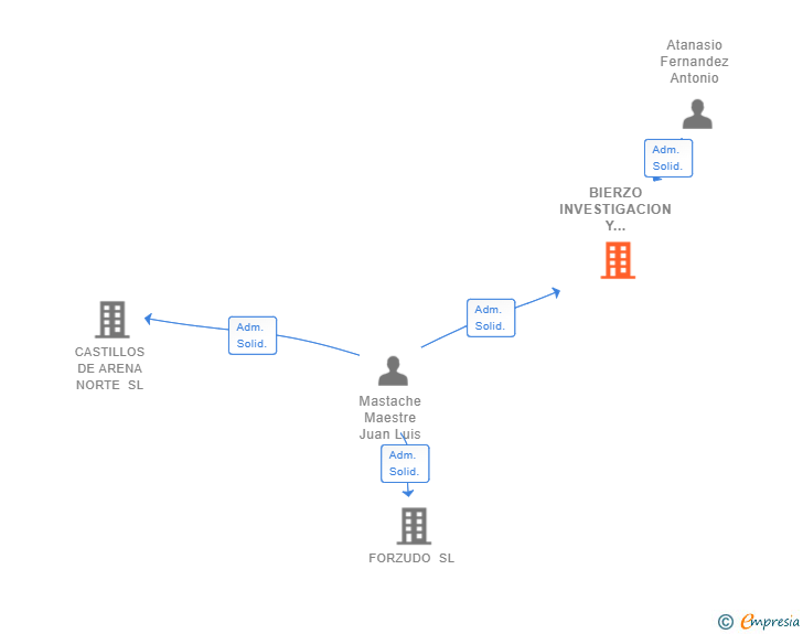 Vinculaciones societarias de BIERZO INVESTIGACION Y TECNOLOGIA SL