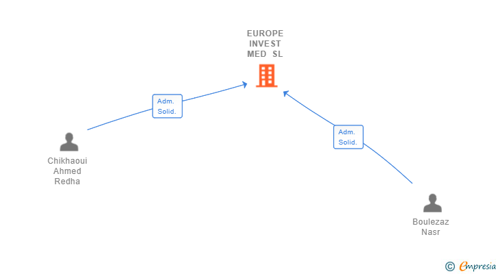 Vinculaciones societarias de EUROPE INVEST MED SL