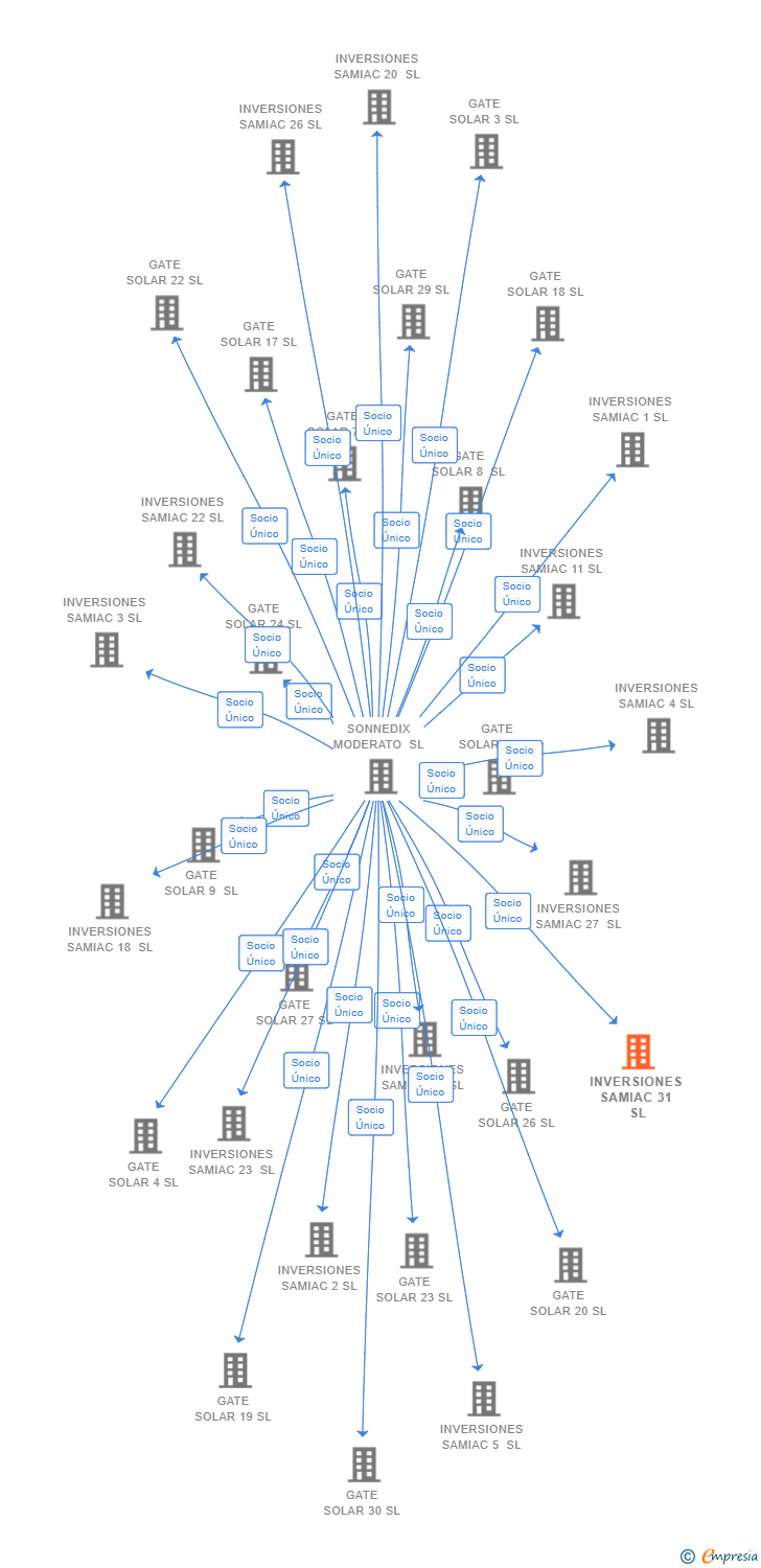 Vinculaciones societarias de INVERSIONES SAMIAC 31 SL