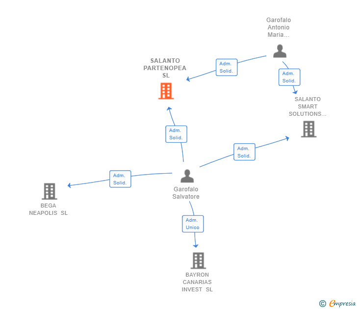 Vinculaciones societarias de SALANTO PARTENOPEA SL