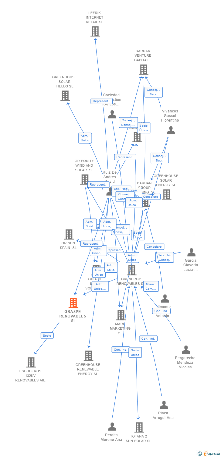 Vinculaciones societarias de GRASPE RENOVABLES SL