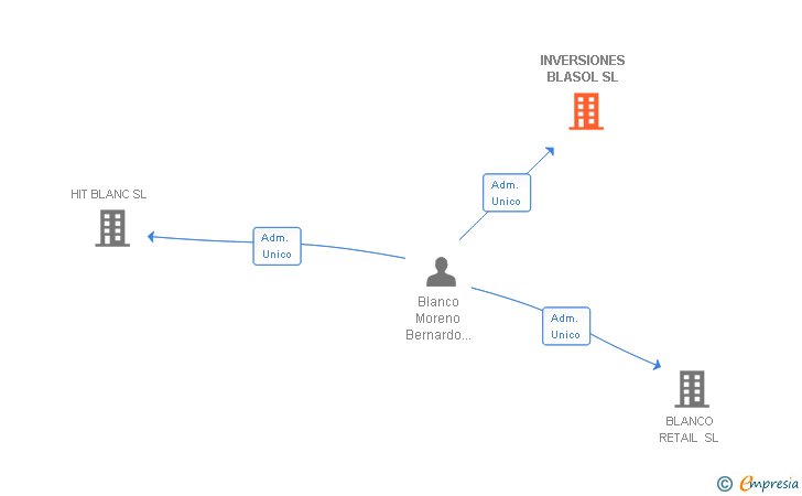 Vinculaciones societarias de INVERSIONES BLASOL SL
