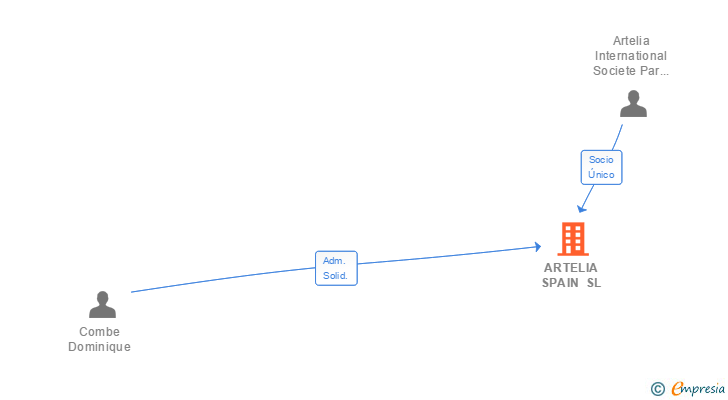 Vinculaciones societarias de ARTELIA SPAIN SL