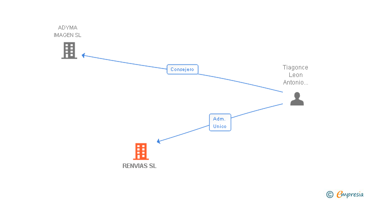 Vinculaciones societarias de RENVIAS SL