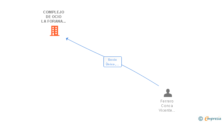 Vinculaciones societarias de COMPLEJO DE OCIO LA FORANA SL